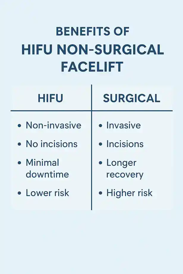benefits of HIFU Cheshuntcompared to surgery.